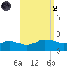 Padre Island tide chart for Wednesday, October 2, 2024