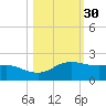 Padre Island tide chart for Wednesday, October 30, 2024