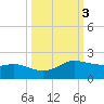 Padre Island tide chart for Thursday, October 3, 2024