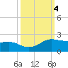 Padre Island tide chart for Friday, October 4, 2024