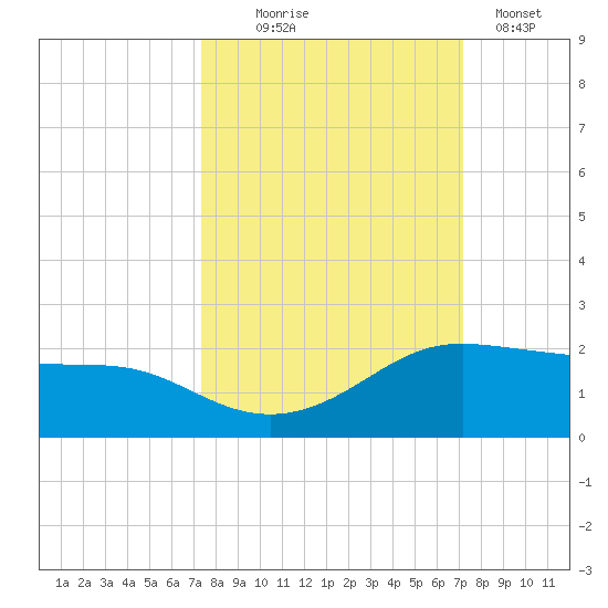 Padre Island tide chart for Saturday, October 5, 2024