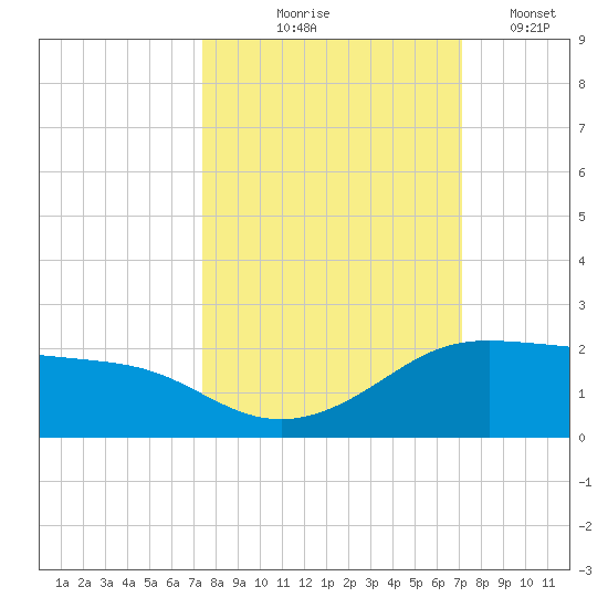 Padre Island tide chart for Sunday, October 6, 2024
