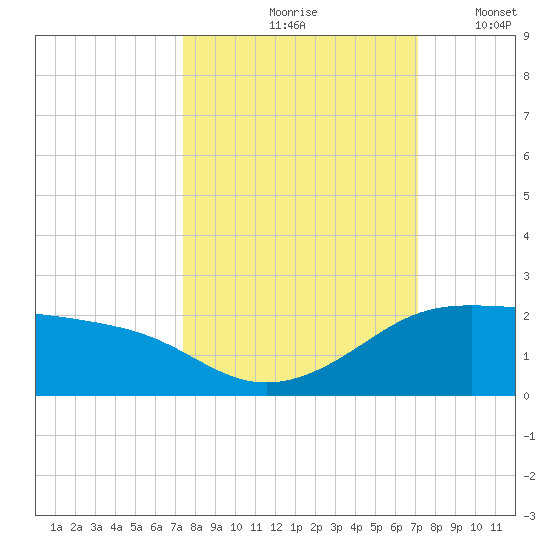 Padre Island tide chart for Monday, October 7, 2024
