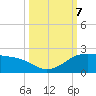Padre Island tide chart for Monday, October 7, 2024