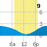 Padre Island tide chart for Wednesday, October 9, 2024