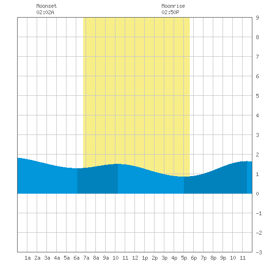 Padre Island tide chart for Monday, November 11, 2024