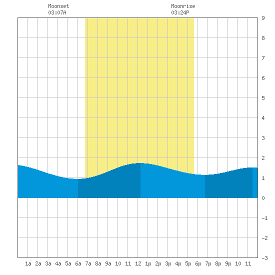 Padre Island tide chart for Tuesday, November 12, 2024
