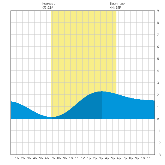 Padre Island tide chart for Thursday, November 14, 2024