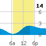 Padre Island tide chart for Thursday, November 14, 2024