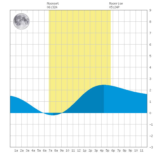 Padre Island tide chart for Friday, November 15, 2024