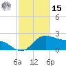 Padre Island tide chart for Friday, November 15, 2024