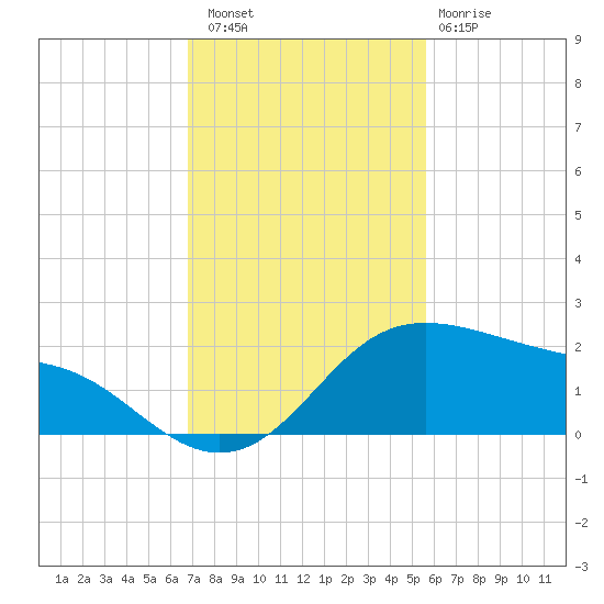 Padre Island tide chart for Saturday, November 16, 2024