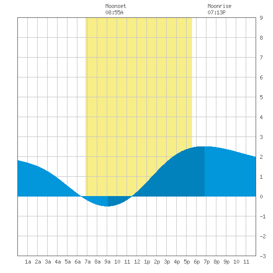 Padre Island tide chart for Sunday, November 17, 2024