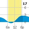 Padre Island tide chart for Sunday, November 17, 2024