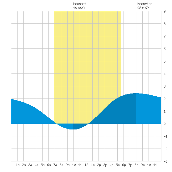 Padre Island tide chart for Monday, November 18, 2024