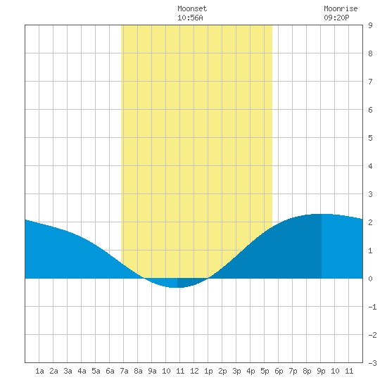 Padre Island tide chart for Tuesday, November 19, 2024