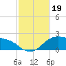 Padre Island tide chart for Tuesday, November 19, 2024
