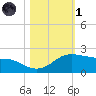 Padre Island tide chart for Friday, November 1, 2024
