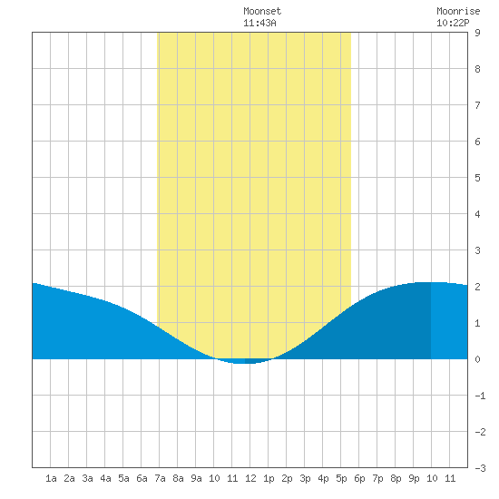 Padre Island tide chart for Wednesday, November 20, 2024