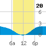 Padre Island tide chart for Wednesday, November 20, 2024