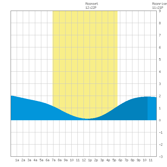 Padre Island tide chart for Thursday, November 21, 2024