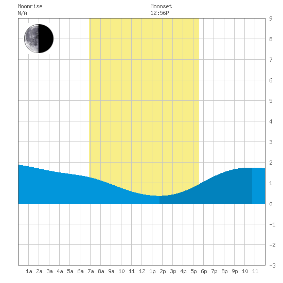 Padre Island tide chart for Friday, November 22, 2024