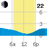 Padre Island tide chart for Friday, November 22, 2024