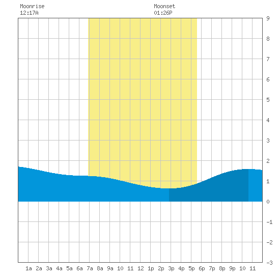Padre Island tide chart for Saturday, November 23, 2024