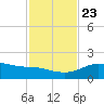 Padre Island tide chart for Saturday, November 23, 2024
