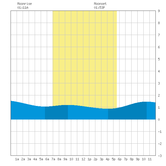 Padre Island tide chart for Sunday, November 24, 2024