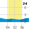 Padre Island tide chart for Sunday, November 24, 2024