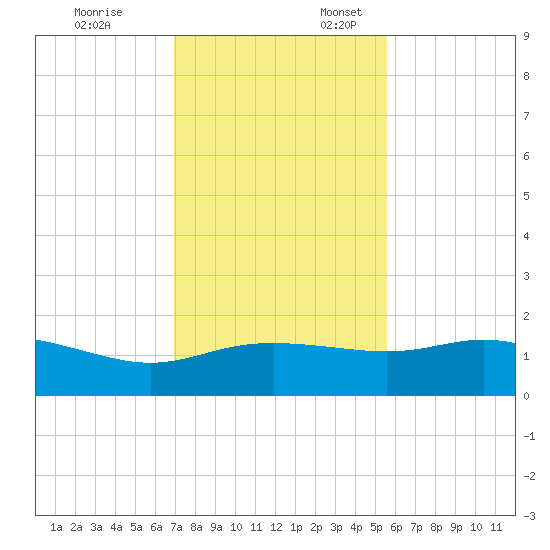 Padre Island tide chart for Monday, November 25, 2024