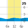 Padre Island tide chart for Monday, November 25, 2024