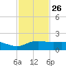 Padre Island tide chart for Tuesday, November 26, 2024