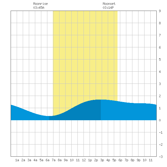 Padre Island tide chart for Wednesday, November 27, 2024