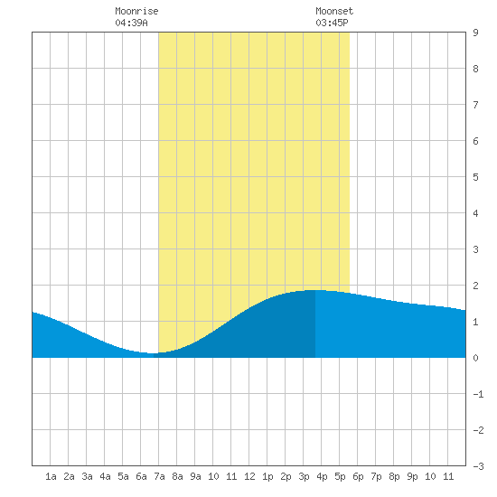 Padre Island tide chart for Thursday, November 28, 2024