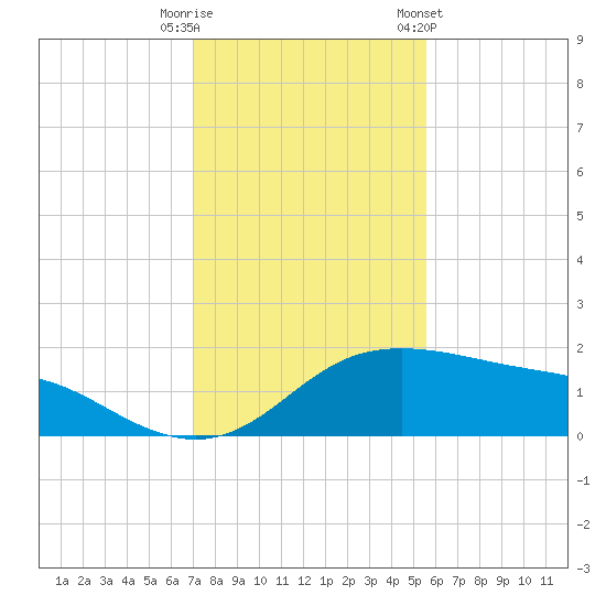 Padre Island tide chart for Friday, November 29, 2024