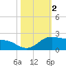 Padre Island tide chart for Saturday, November 2, 2024