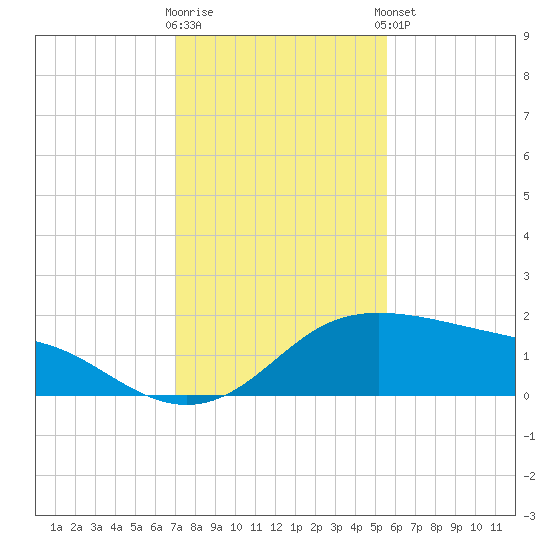 Padre Island tide chart for Saturday, November 30, 2024