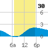 Padre Island tide chart for Saturday, November 30, 2024