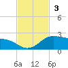 Padre Island tide chart for Sunday, November 3, 2024