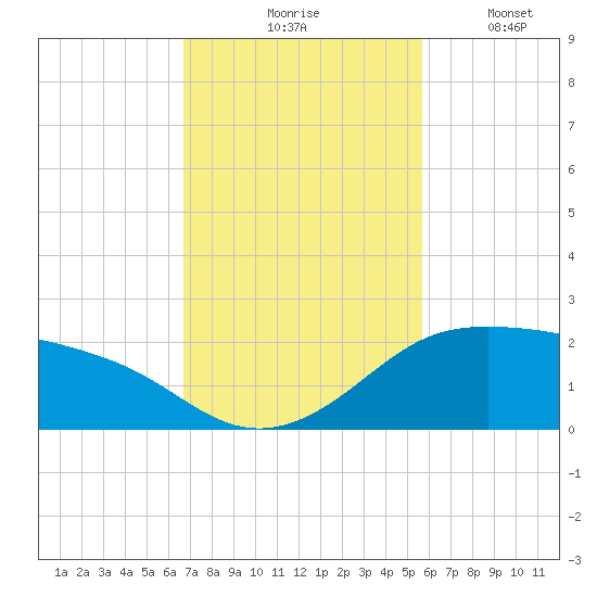 Padre Island tide chart for Tuesday, November 5, 2024