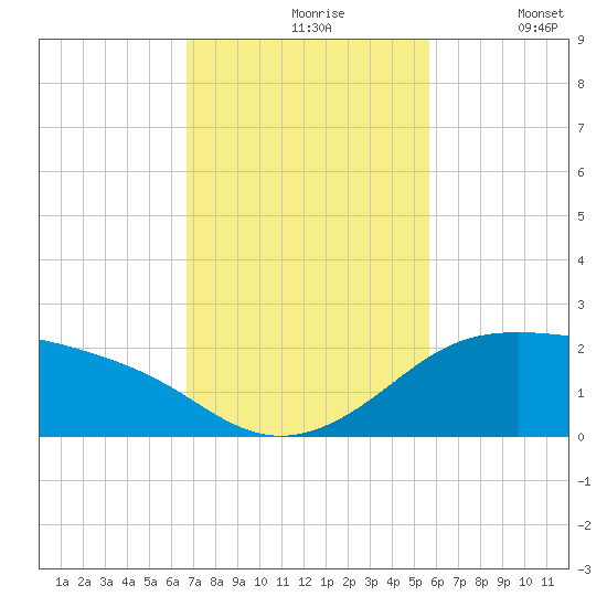 Padre Island tide chart for Wednesday, November 6, 2024