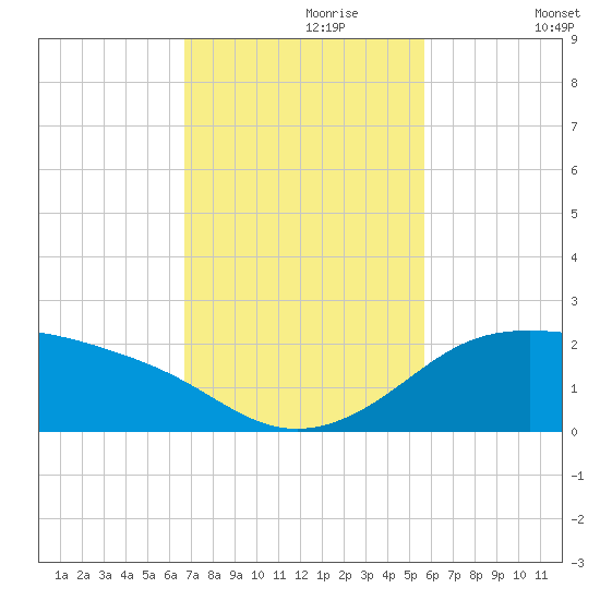 Padre Island tide chart for Thursday, November 7, 2024