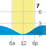 Padre Island tide chart for Thursday, November 7, 2024