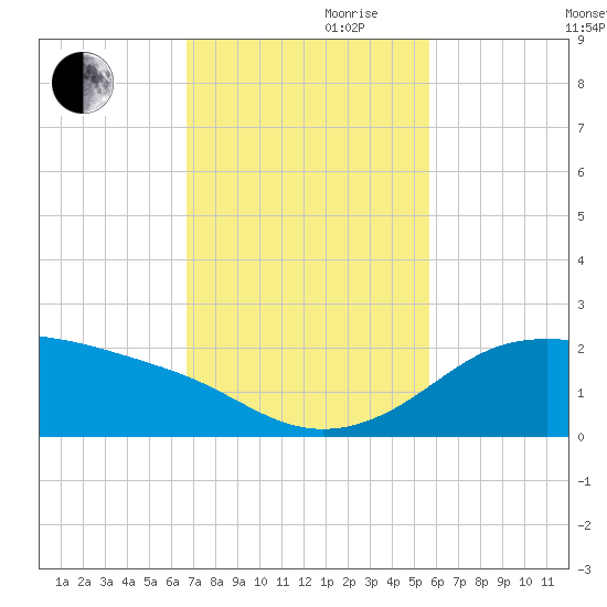 Padre Island tide chart for Friday, November 8, 2024