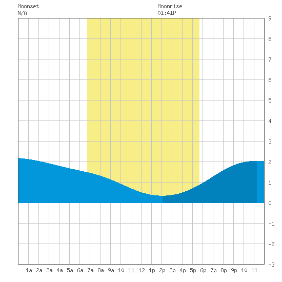 Padre Island tide chart for Saturday, November 9, 2024