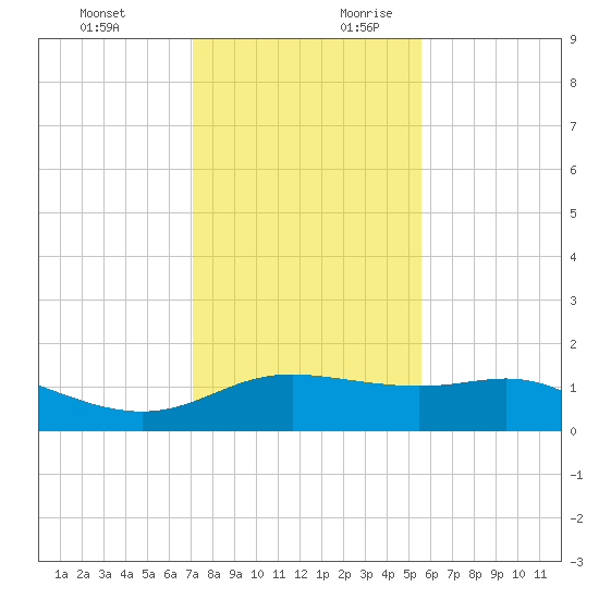 Padre Island tide chart for Tuesday, December 10, 2024
