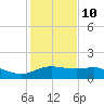 Padre Island tide chart for Tuesday, December 10, 2024