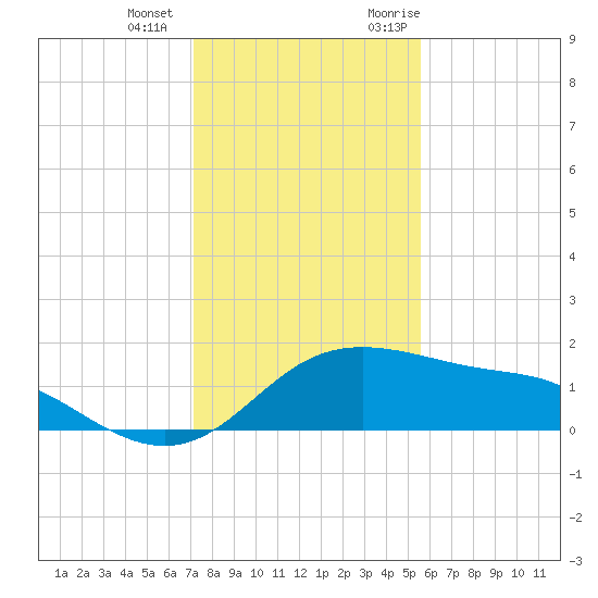 Padre Island tide chart for Thursday, December 12, 2024